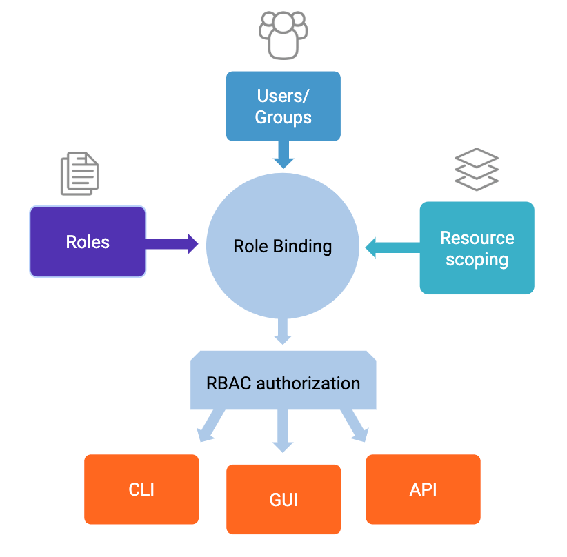 Role Based Access Control Rbac For Kafka Connect Confluent