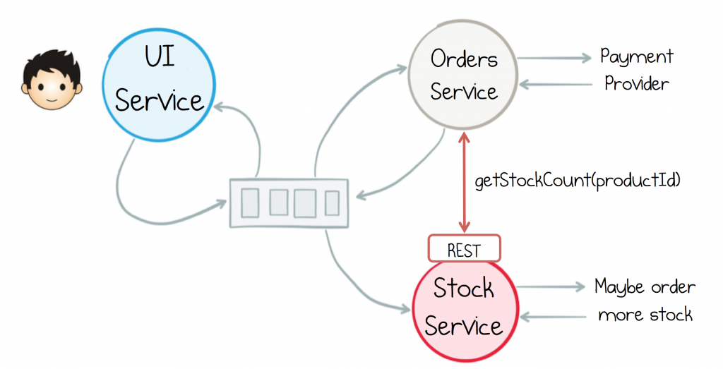 ui service, orders service, REST stock service