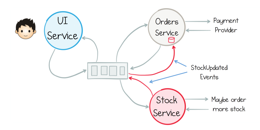 Orders Service would subscribe to the stream of Stock events