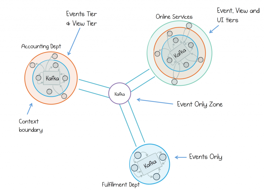 event tier & view tier