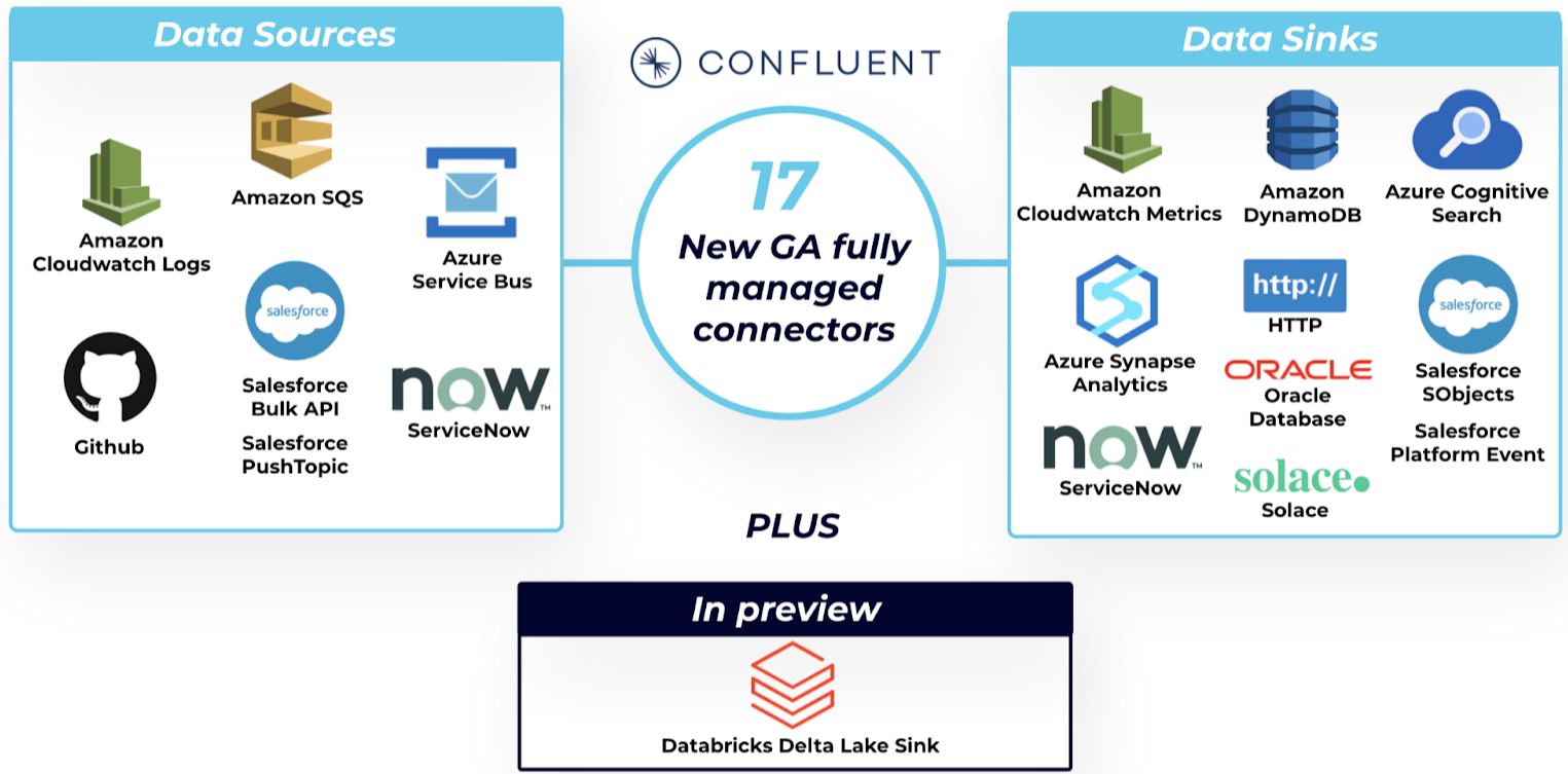 17 new fully managed GA connectors
