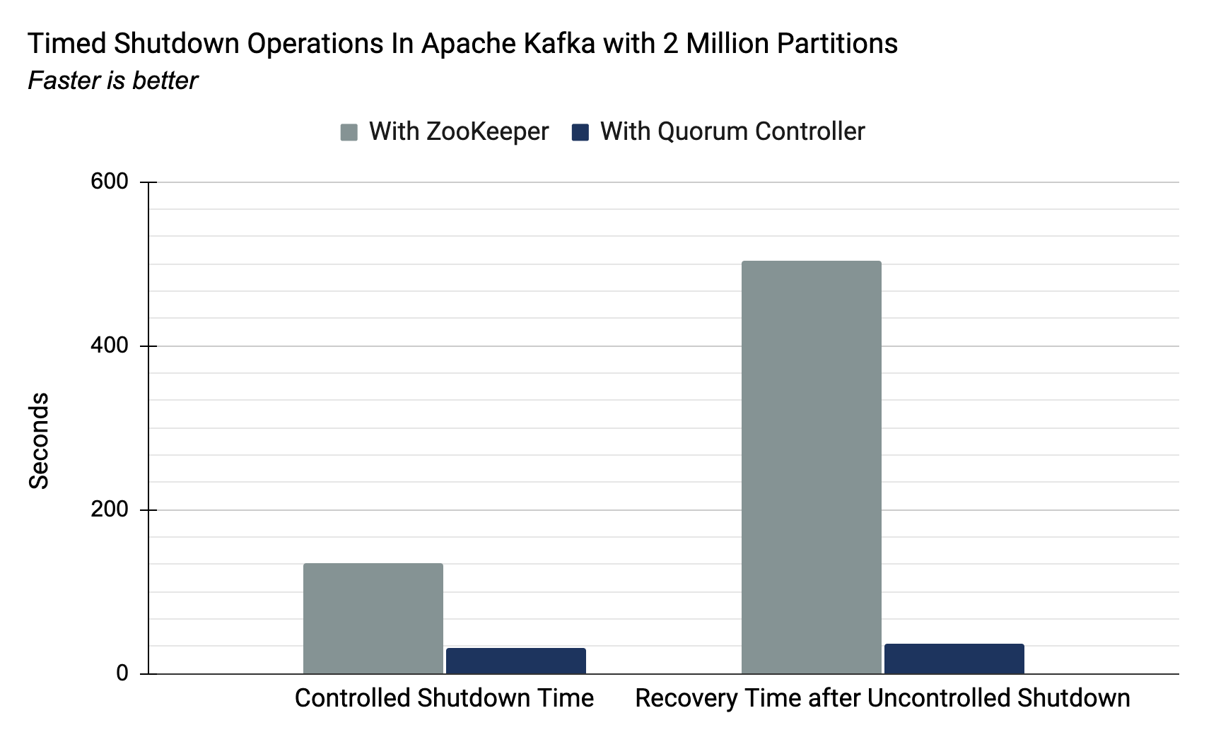 Timed shutdown operations in Apache Kafka with 2 million partitions