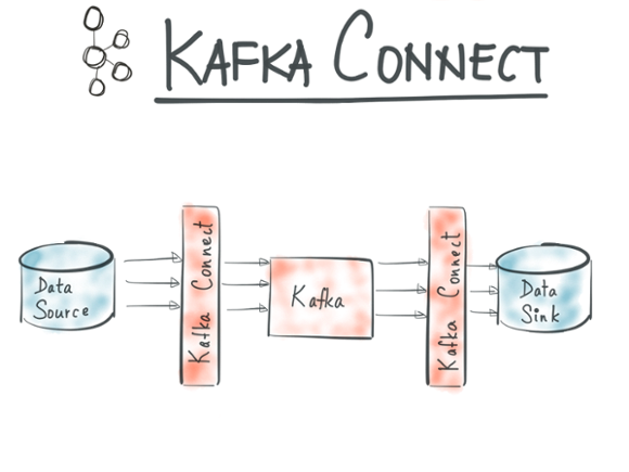 Apache Kafka Connect flow