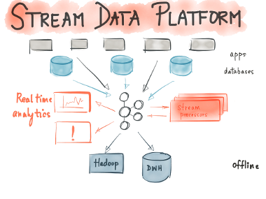 Stream data platform