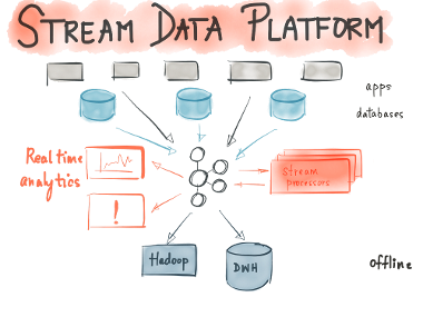 Apache Kafka stream data platform
