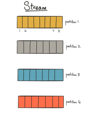 Stream partitions Apache Kafka Connect