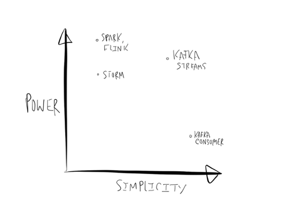 Y axis = Power, X axis = Simplicity