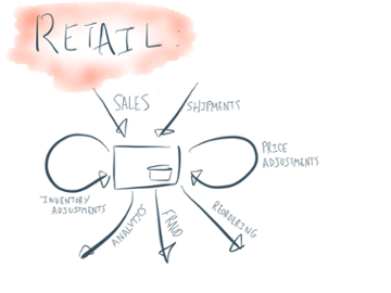 Stream processing operations for a retail outlet