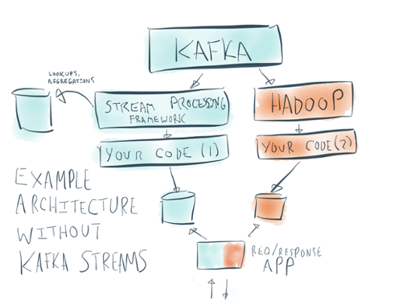 Example architecture without Kafka Streams 