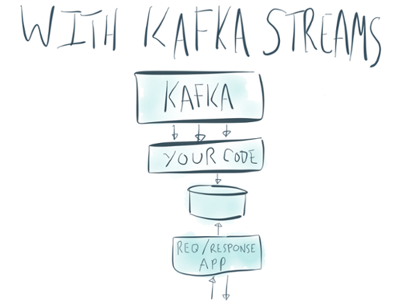 Kafka Streams simplifies stream processing