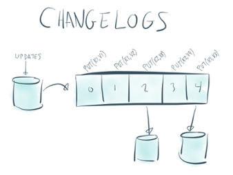Changelogs in stream processing