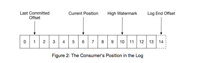 Figure 2: The Consumer's Position in the Log