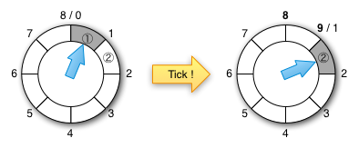 Hierarchical timing wheels