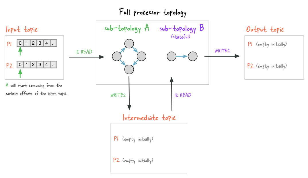 Figure 1: An example application before its first run