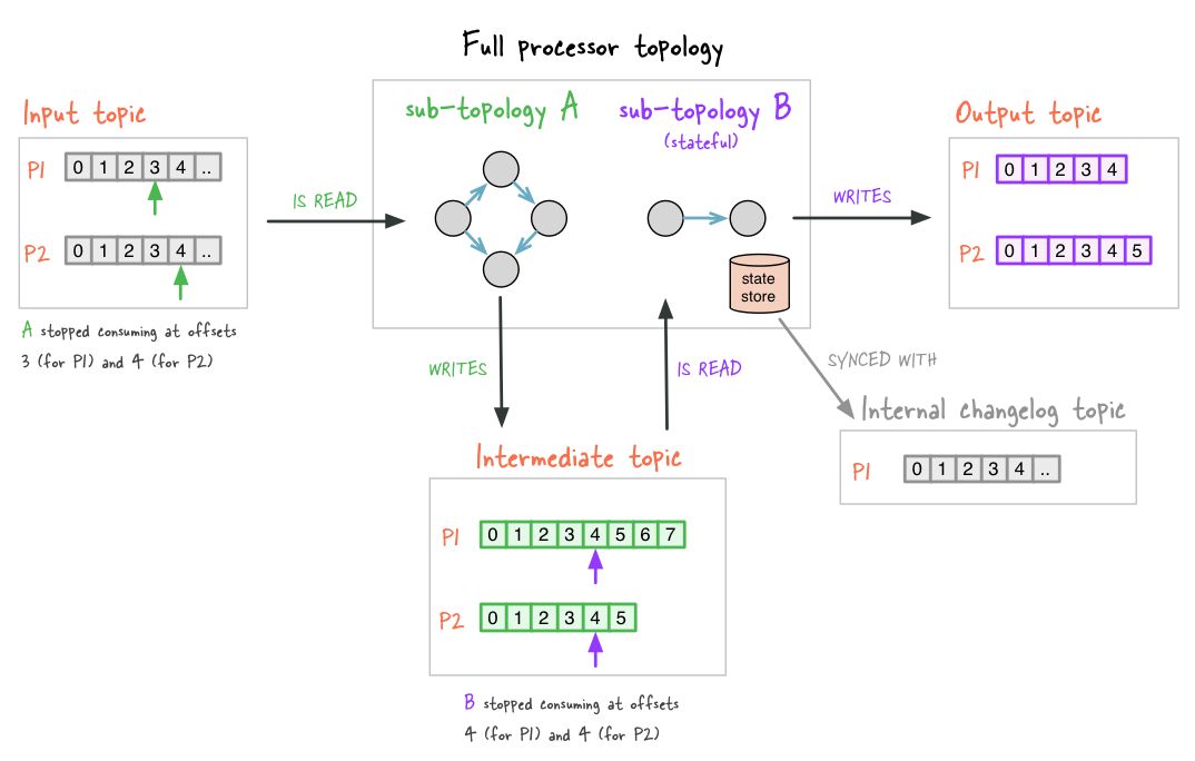 Figure 2: Application reset after stopped