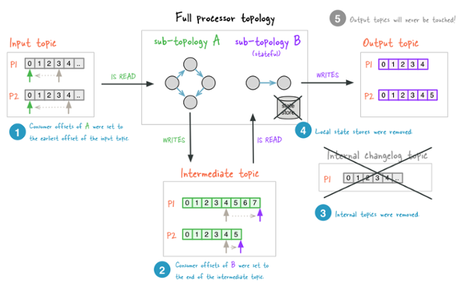 Figure 3: Application reset after reset