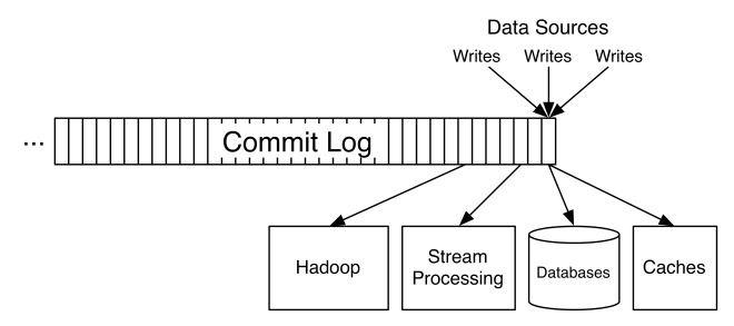 Commit log