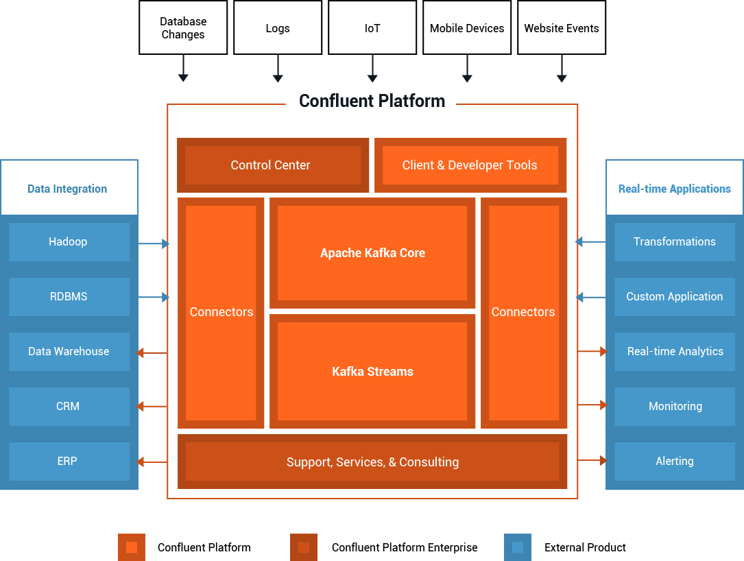 Confluent Platform overview