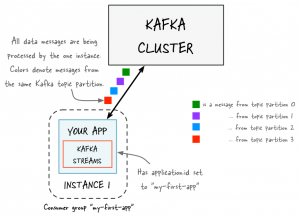 streams kafka scaling confluent