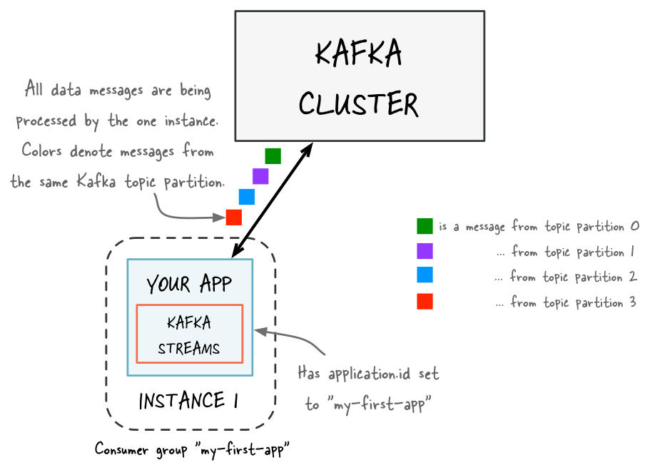 Figure 1: Kafka cluster consumer group – before adding capacity