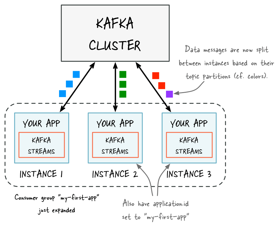 Figure 2: Kafka cluster consumer group – after adding capacity