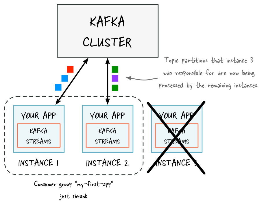 Figure 3: Kafka cluster consumer group – if one of the application instances is stopped