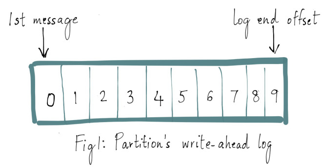 Fig1: Partition's write-ahead log