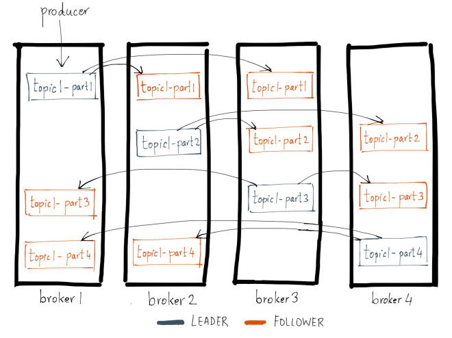 Leader writes from the producer and the follower copies the log order. 