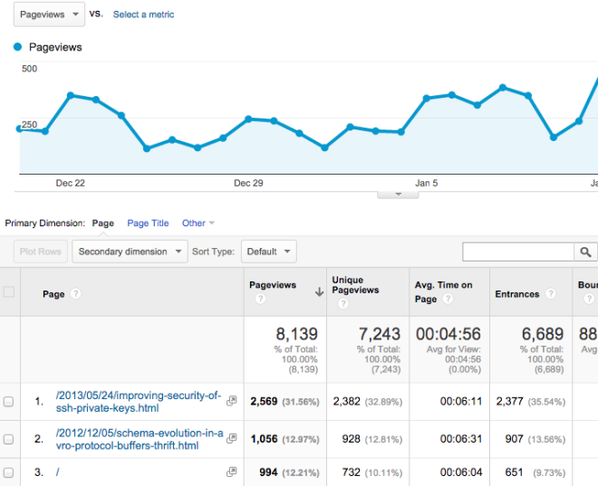 Google Analytics