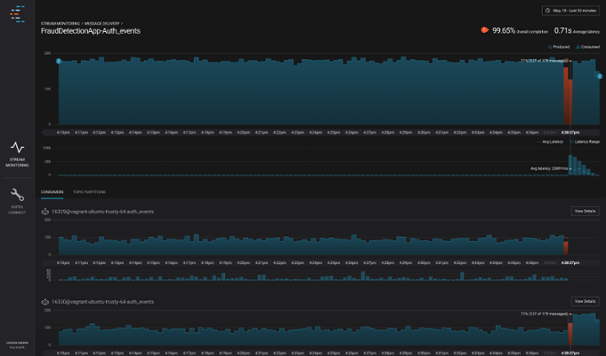 Stream Monitoring, showing what happens if a consumer stops, showing 127/179 messages delivered during this time period.