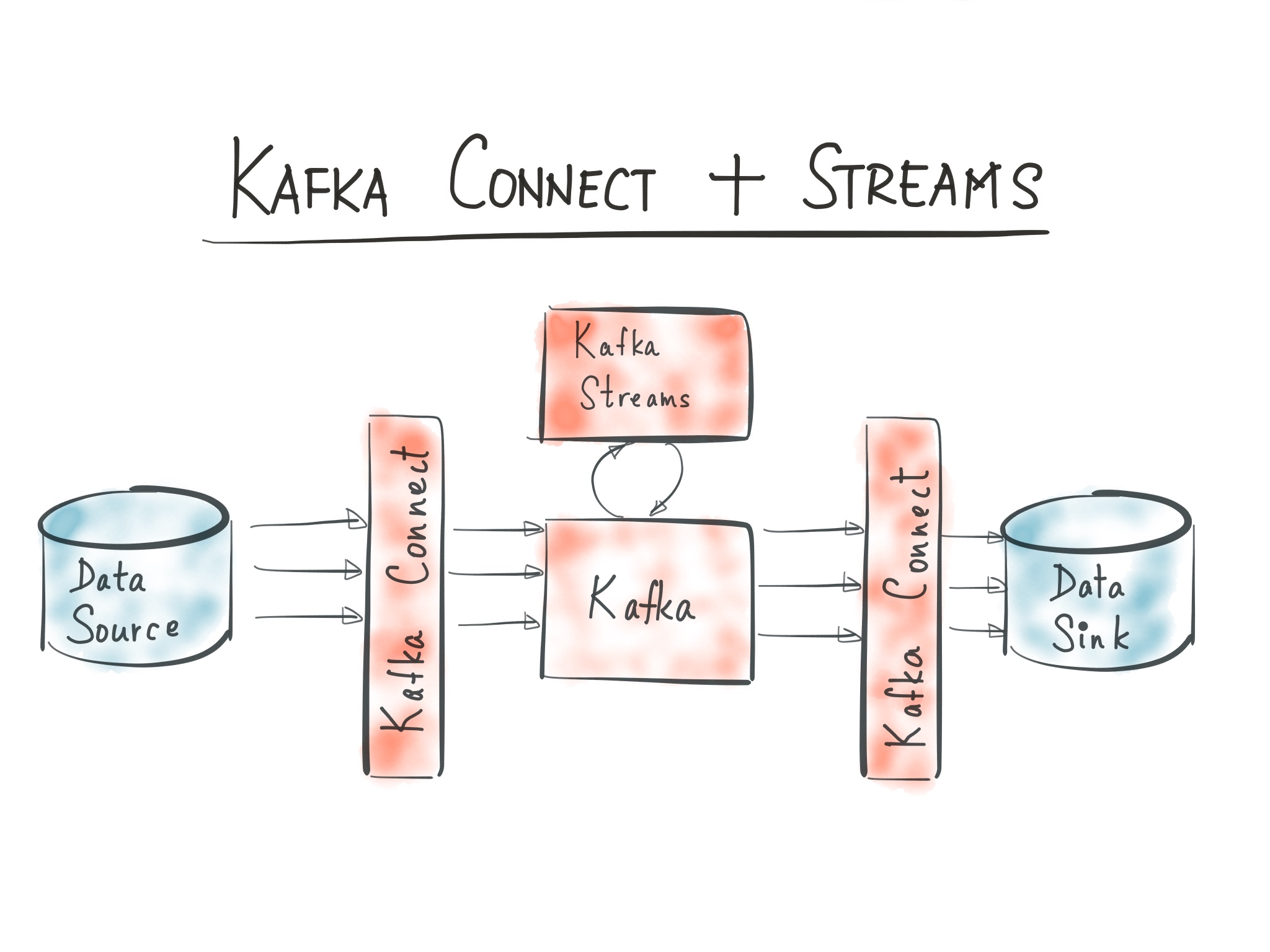 Kafka Connect