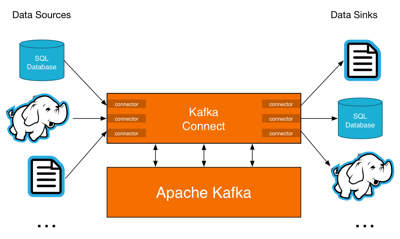 Kafka Connect makes it easy to connect Kafka clusters to databases, Hadoop, filesystems and more.