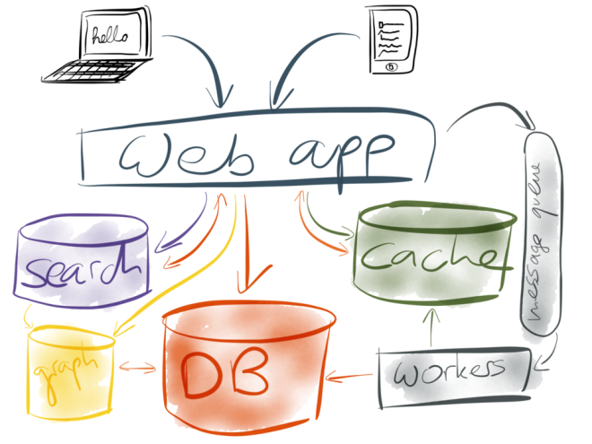 Web app with DB, cache, search, graph index, message queue and workers