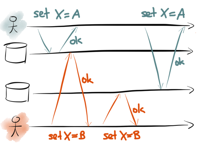 Race condition with dual writes