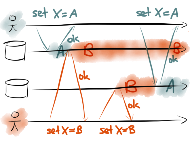 Race condition with dual writes