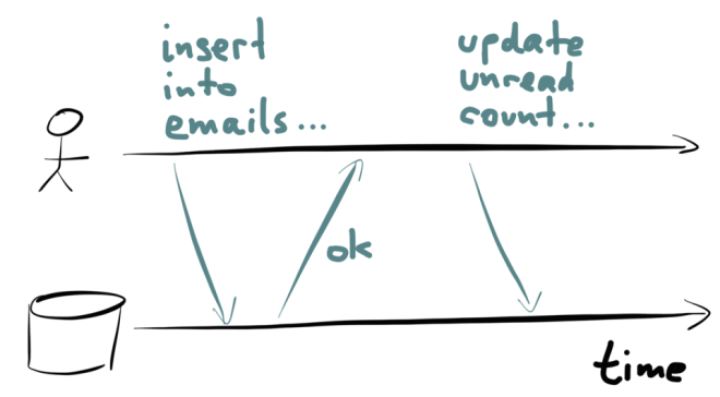 Updating denormalized data