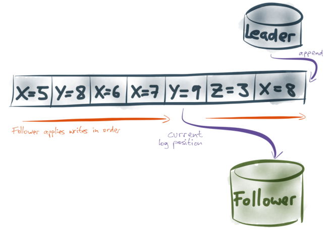 Follower applies writes in order of replication log