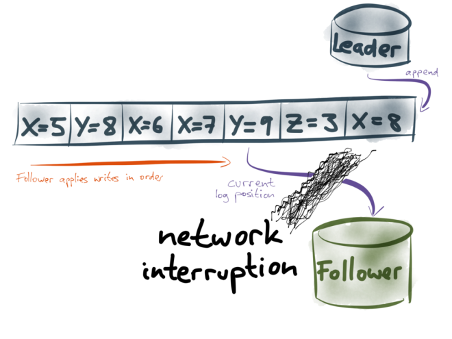 Network interruption between leader and follower