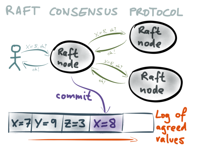 Raft commits a value by appending it to a log