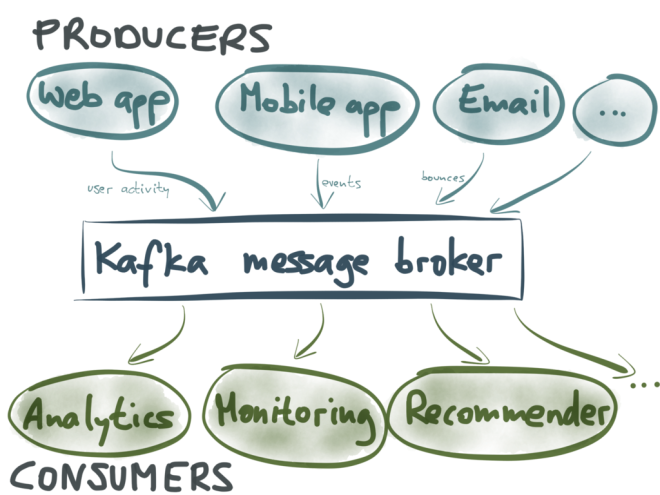 Kafka producers and consumers