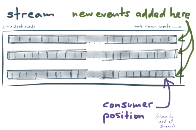 Kafka architecture: a partitioned log