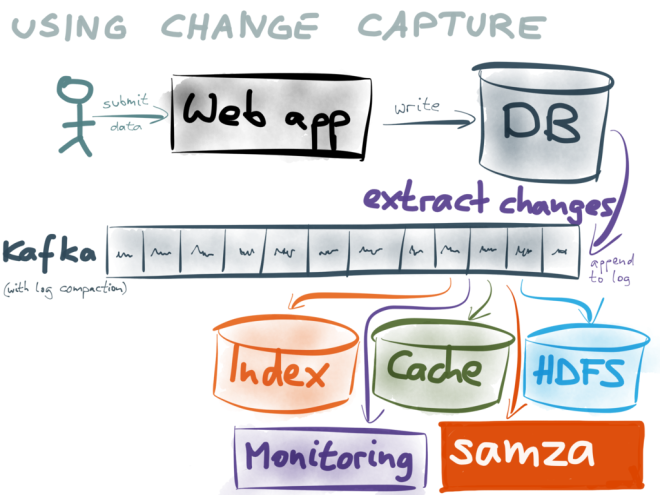 Using change data capture