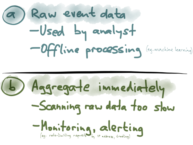 a) Raw event data, b) Aggregate immediately