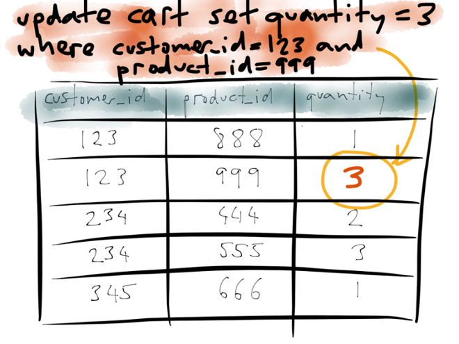 Updating quantity of item in shopping cart