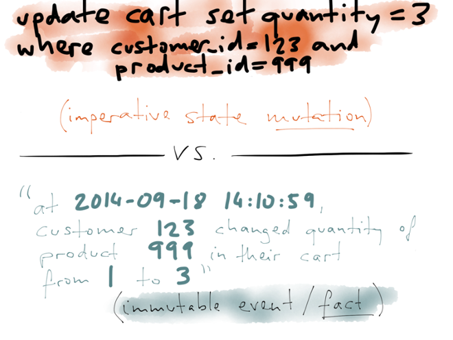 Update statement is imperative, replication event is immutable