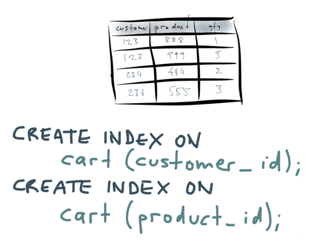 Two indexes on one table