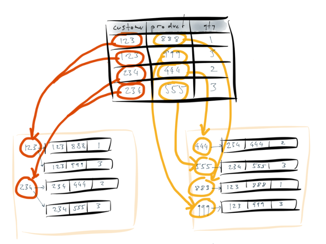 Values in table cells become keys in the index