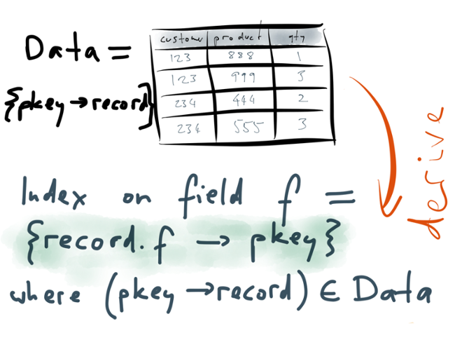 Index is generated from table through a derivation function