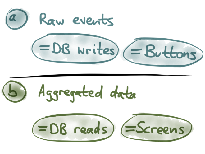 Events = buttons, aggregates = screens