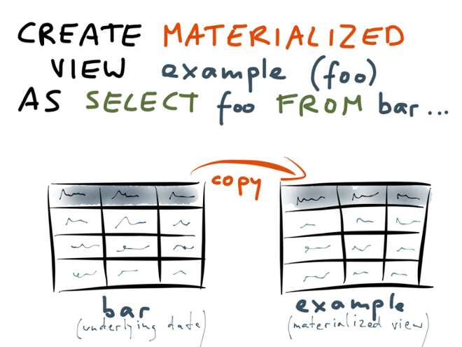 Creating a materialized views: copy of data